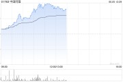 桂平中国同辐持续上涨逾12% 近日氟[18F]贝他嗪注射液启动III期临床试验