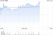 桂平贝克微盘中涨超8%再创新高 配售所得将用于上游业务拓展
