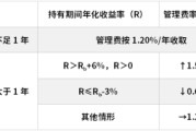桂平鹏华基金首只浮动费率产品值得买吗？袁航代表作4年亏11%，给基民亏11亿收管理费2.4亿
