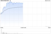 桂平映恩生物-B盘中涨超13%创上市新高 公司自研ADC管线丰富