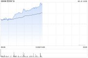 桂平紫金矿业午前涨超5% 公司拟分拆超200亿资产赴港上市