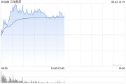 桂平三生制药午前涨近4% 机构料公司有望大幅增厚今年利润