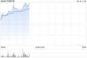 桂平实德环球早盘一度飙升近140% 澳博表示有意收购十六浦娱乐场的所在物业