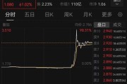 桂平突然暴涨近100%！一则消息引爆
