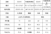 桂平泽璟制药ZG005两项研究入选口头报告 单药二线治疗宫颈癌数据优于卡度尼利单抗 | 2025ASCO