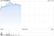 桂平微创脑科学早盘涨逾10% 国内植入式脑机接口启动临床入组