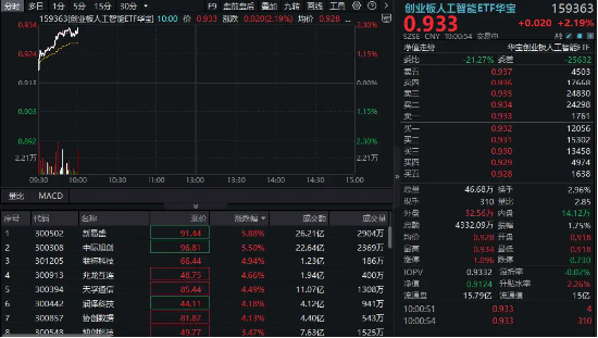 算力(🐩)硬件股集体走强，新易盛涨6%创阶段新高，创业板(🗃)人工智能ETF放量拉升逾2%！英伟达重回全球市值榜首