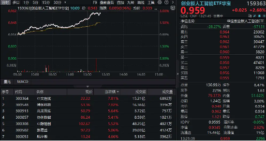 算力大爆发！“易中天”飙(🚠)涨超5%，创业板人工智能ETF华宝（159363）放量摸高3%