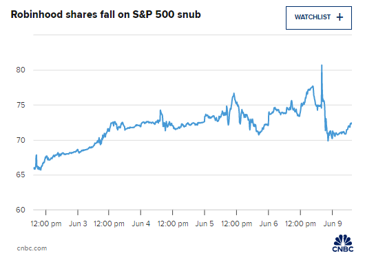 在线经纪商Robinhood未能加(🚣)入标普500指数 盘前下跌3%