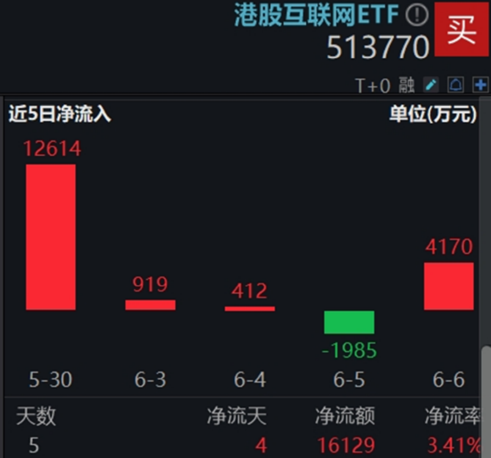 算力航母来袭，科技类ETF尾盘批量溢价，创业板人工智(📹)能五连阳！恒科步入“技术牛”，513770强势摸高3%