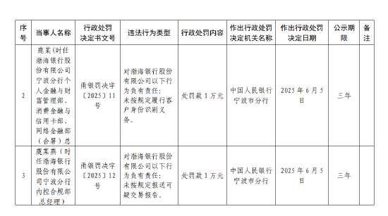 渤海银行宁波分行被罚62万元：违反账户管理规定(🗾)等