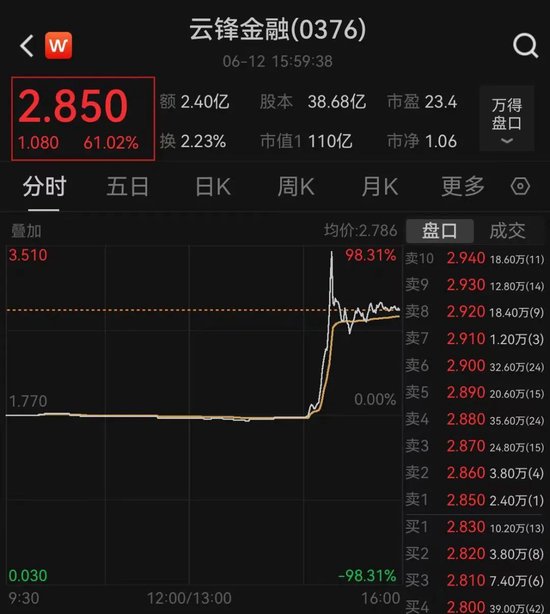突然暴涨近100%！一则消息引(😡)爆
